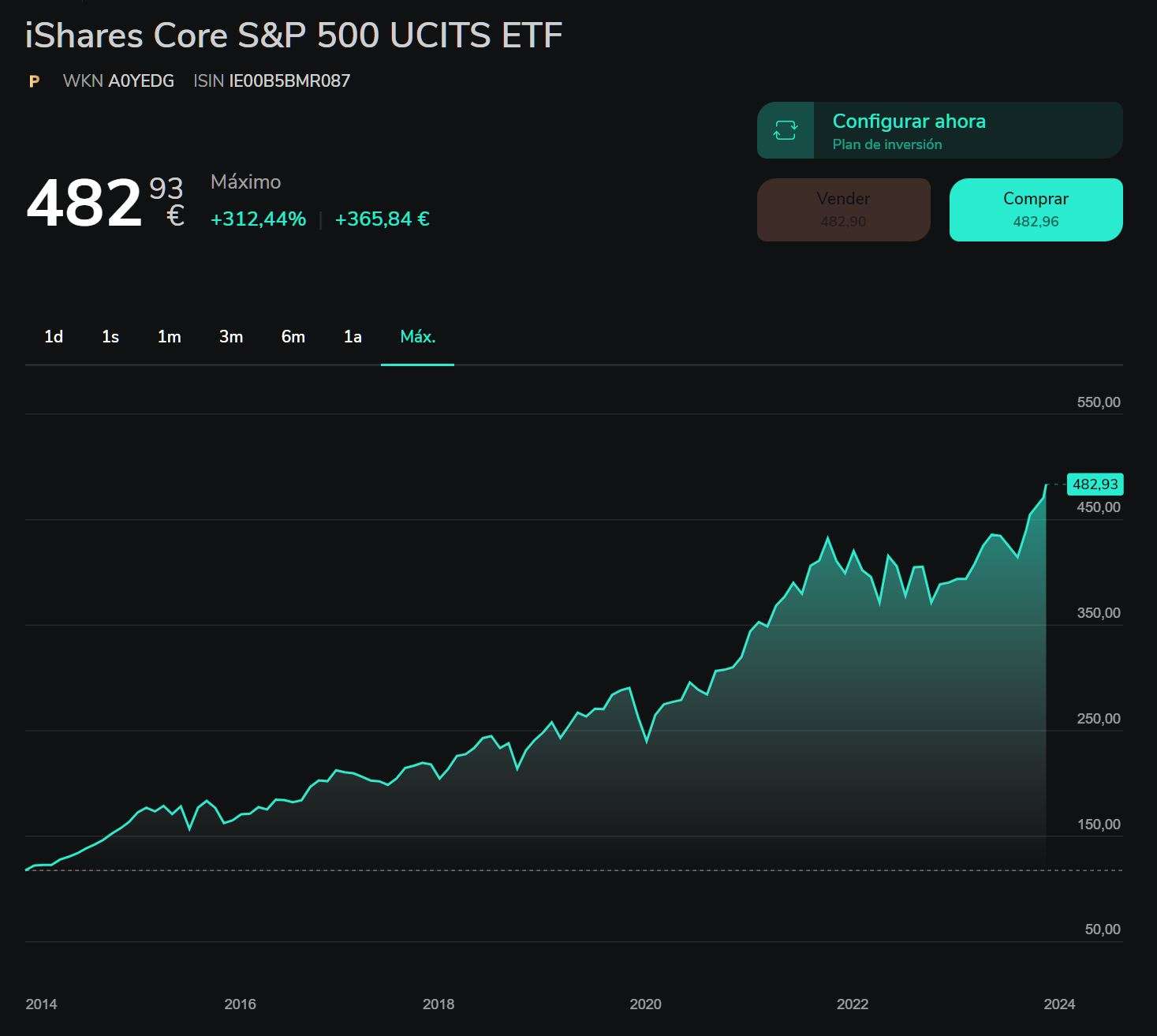 Los 6 Mejores ETFs Para INVERTIR En El S P 500 DineroCurrante Los 6 Mejores ETFs Para INVERTIR En El S P 500 DineroCurrante