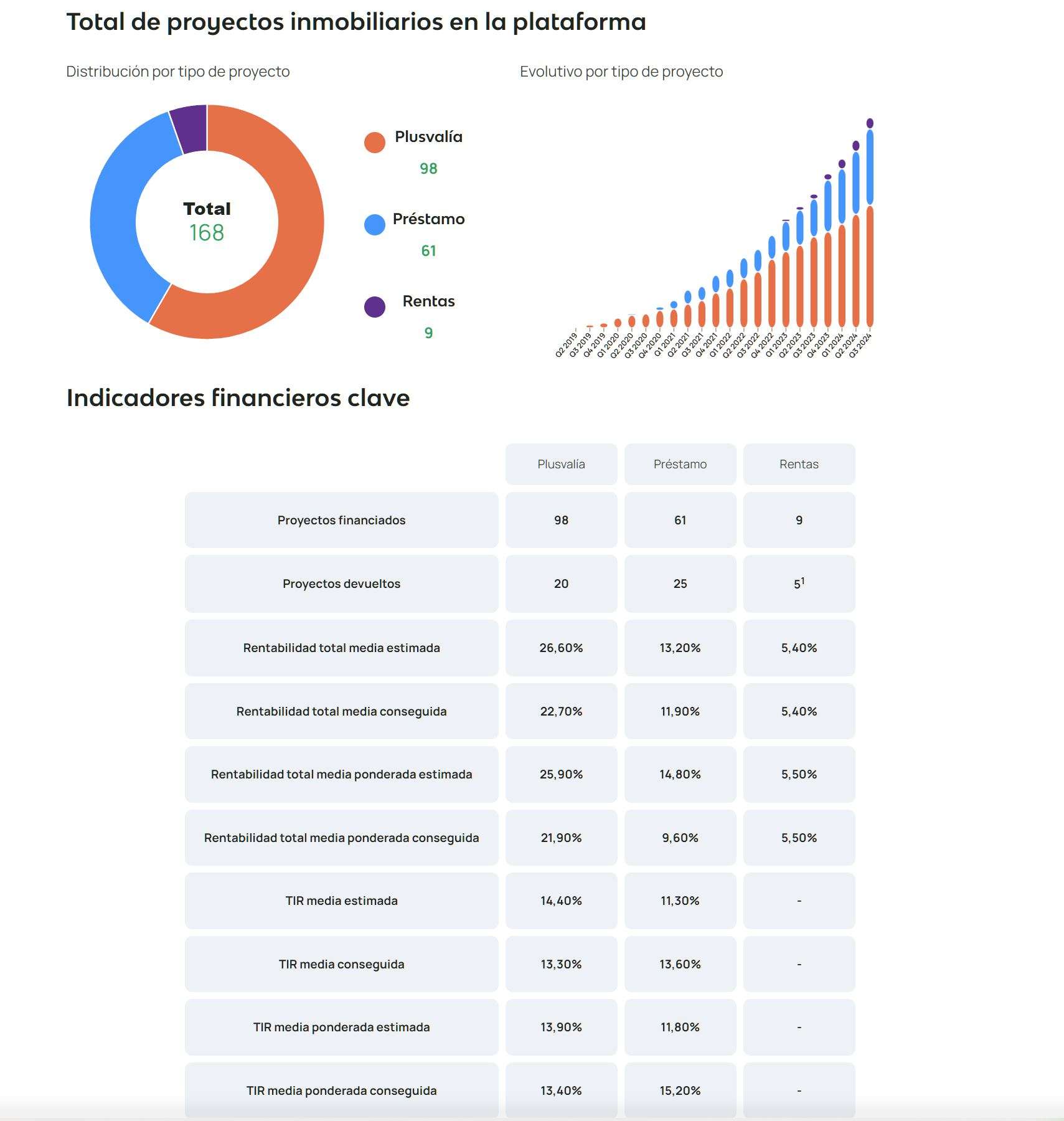 Lee más sobre el artículo Wecity Vs Urbanitae – ¿Las dos mejores plataformas de Crowdfunding?