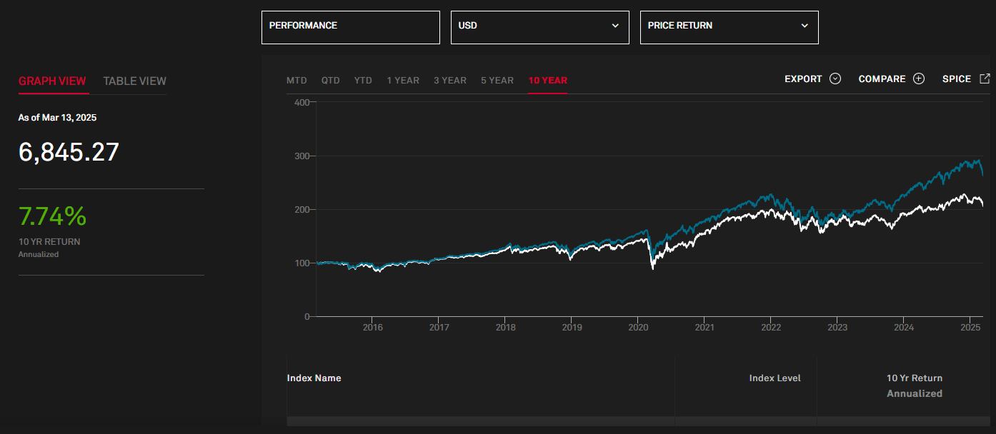 En este momento estás viendo Caídas Importantes del S&P500 en 2025 – ¿Momento de invertir en el Equiponderado?