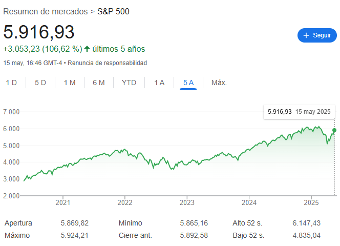 En este momento estás viendo Recuperación del S&P500 en 2025