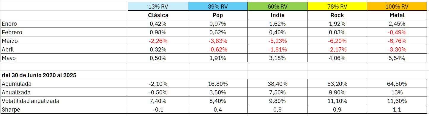 En este momento estás viendo ¿Funcionan bien las Carteras de Fondos de Myinvestor en 2025?